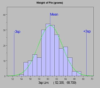 Why 3 Sigma Histogram Limits Differ From 3 Sigma Control Chart Limits ...